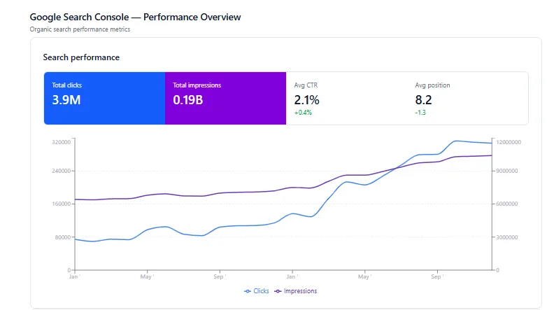 Google Search Console chart showing clicks and impressions trending upward through May 2025